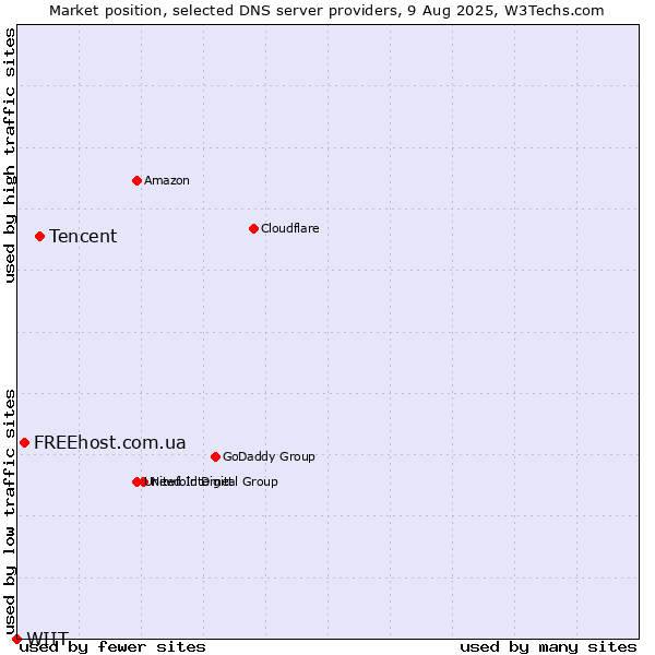Market position of Tencent vs. FREEhost.com.ua vs. WIIT