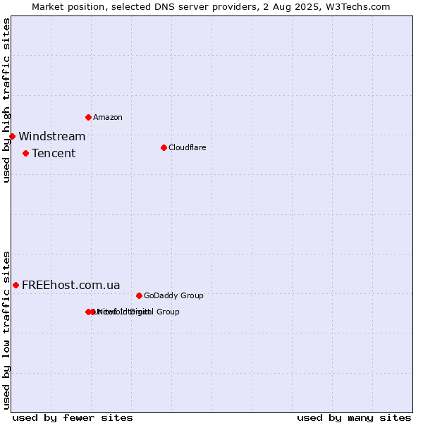 Market position of Tencent vs. FREEhost.com.ua vs. Windstream