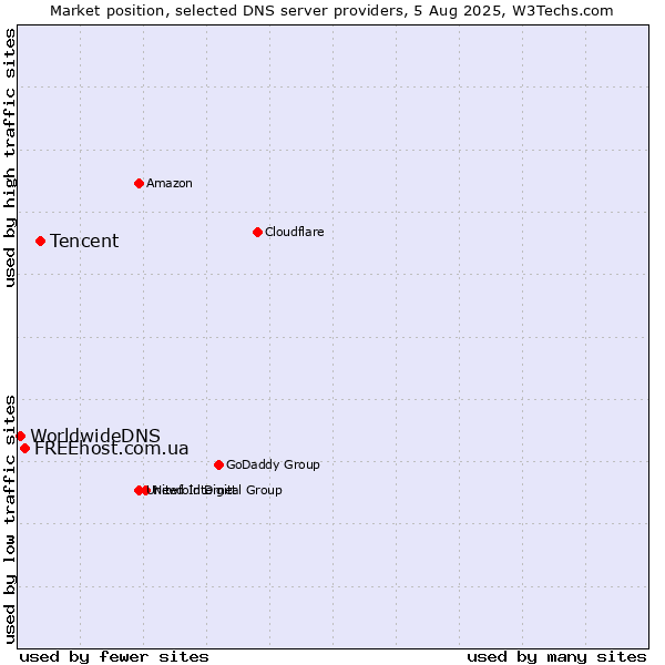 Market position of Tencent vs. FREEhost.com.ua vs. WorldwideDNS