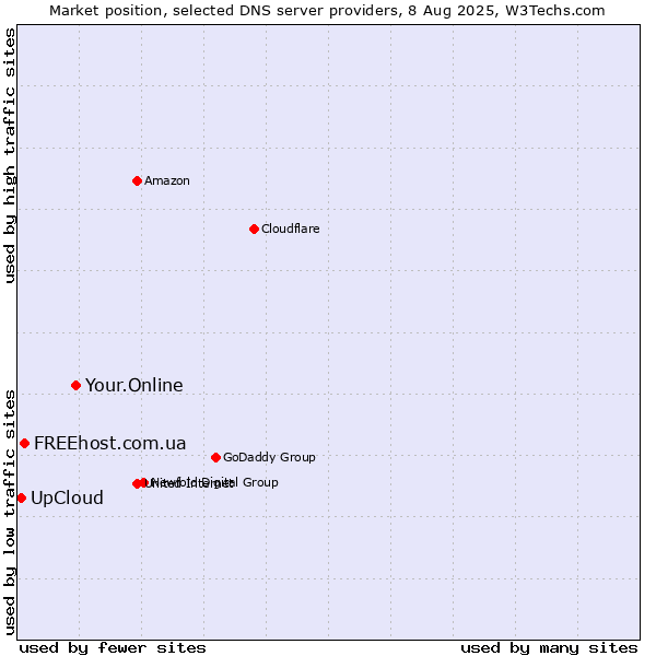 Market position of Your.Online vs. FREEhost.com.ua vs. UpCloud