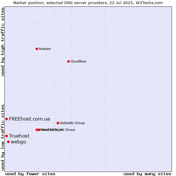 Market position of webgo vs. FREEhost.com.ua vs. Truehost