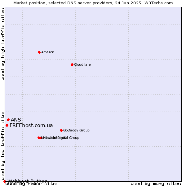 Market position of ANS vs. FREEhost.com.ua vs. Webhost Python