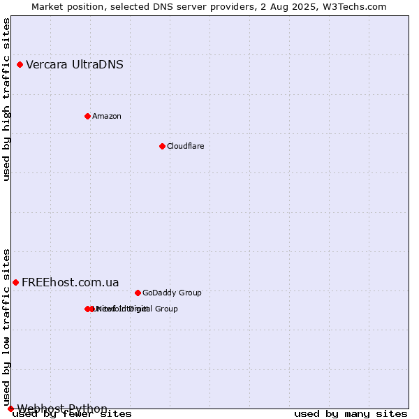 Market position of Vercara UltraDNS vs. FREEhost.com.ua vs. Webhost Python