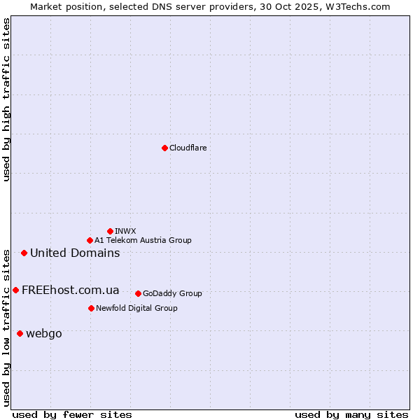 Market position of United Domains vs. webgo vs. FREEhost.com.ua
