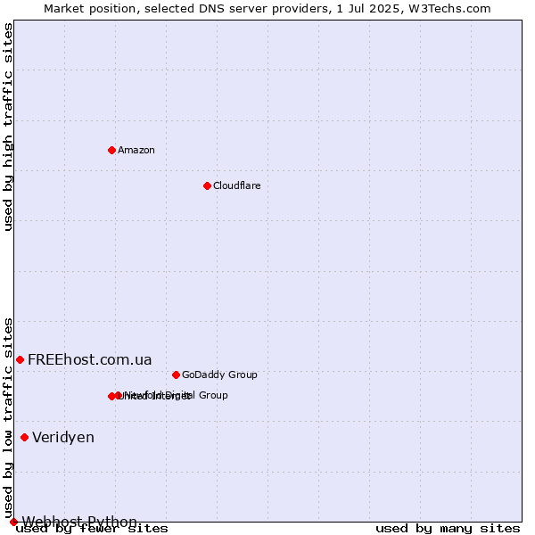 Market position of Veridyen vs. FREEhost.com.ua vs. Webhost Python