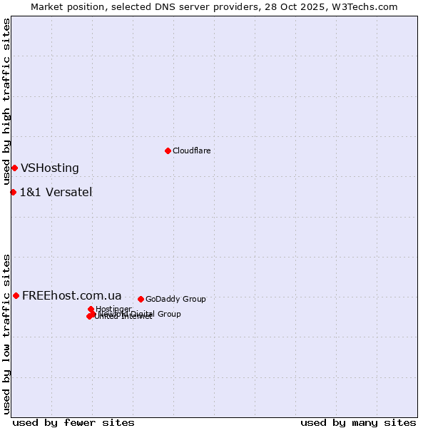 Market position of FREEhost.com.ua vs. VSHosting vs. 1&1 Versatel
