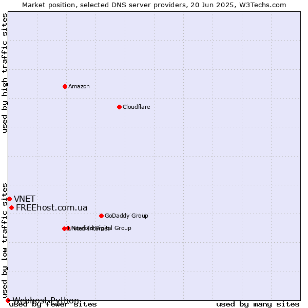 Market position of FREEhost.com.ua vs. VNET vs. Webhost Python
