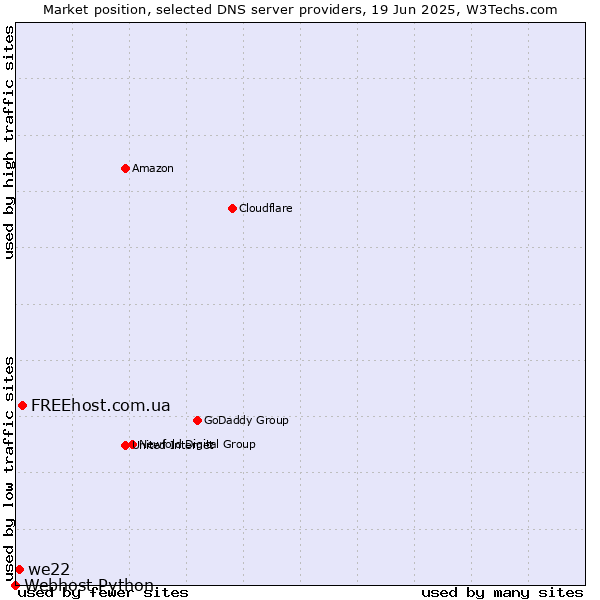 Market position of FREEhost.com.ua vs. we22 vs. Webhost Python