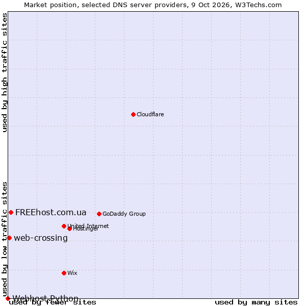 Market position of FREEhost.com.ua vs. web-crossing vs. Webhost Python