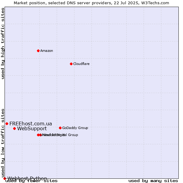 Market position of WebSupport vs. FREEhost.com.ua vs. Webhost Python