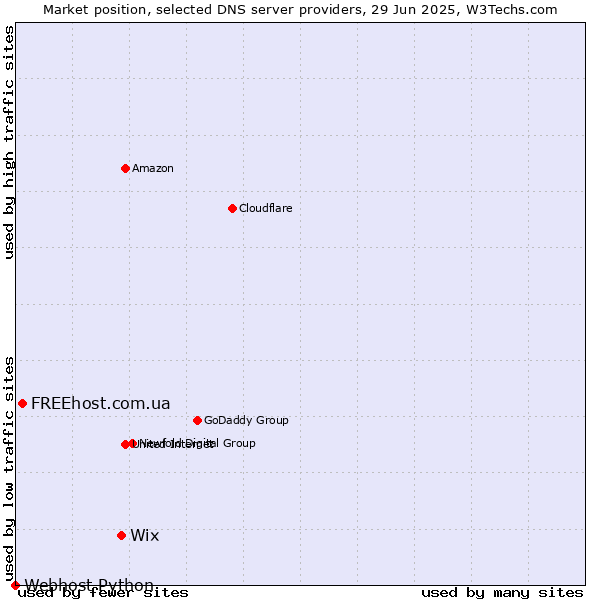Market position of Wix vs. FREEhost.com.ua vs. Webhost Python