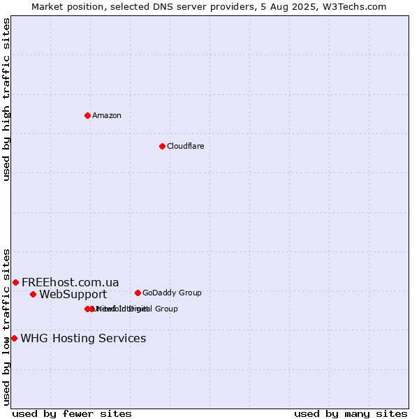 Market position of WebSupport vs. FREEhost.com.ua vs. WHG Hosting Services