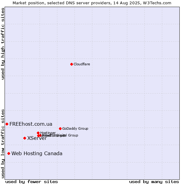 Market position of XServer vs. Web Hosting Canada vs. FREEhost.com.ua