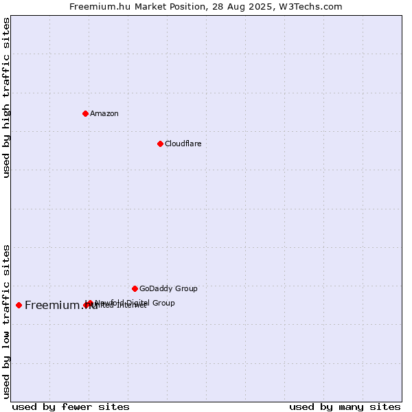 Market position of Freemium.hu