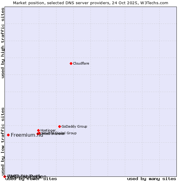 Market position of Freemium.hu vs. GMO DigiRock vs. Webhost Python