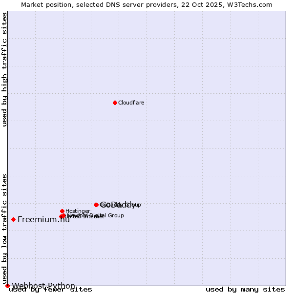Market position of GoDaddy vs. Freemium.hu vs. Webhost Python