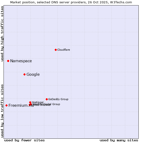 Market position of Google vs. Namespace vs. Freemium.hu