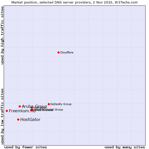 Market position of Aruba Group vs. HostGator vs. Freemium.hu