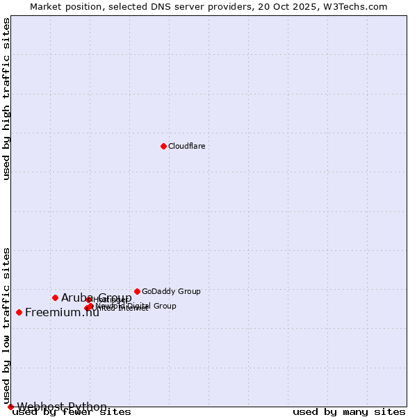 Market position of Aruba Group vs. Freemium.hu vs. Webhost Python