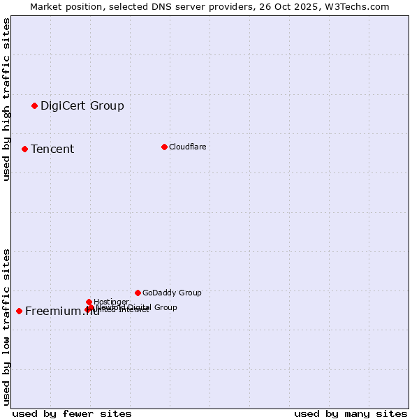 Market position of DigiCert Group vs. Tencent vs. Freemium.hu