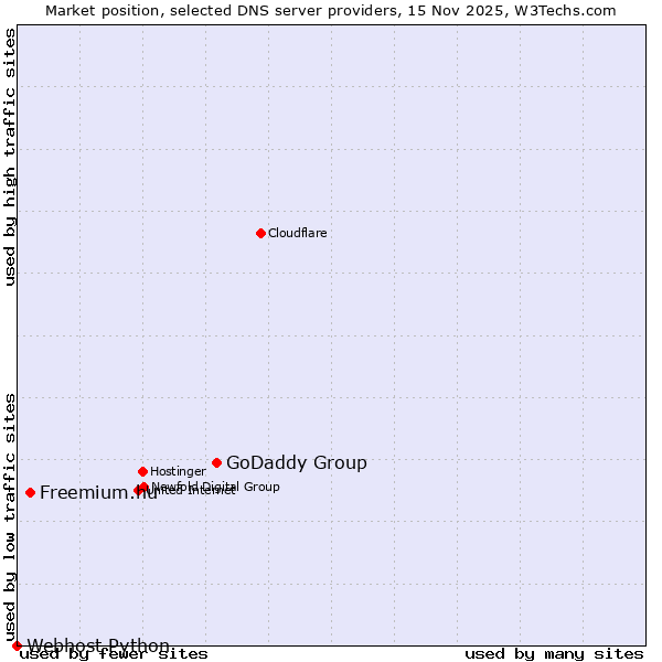 Market position of GoDaddy Group vs. Freemium.hu vs. Webhost Python
