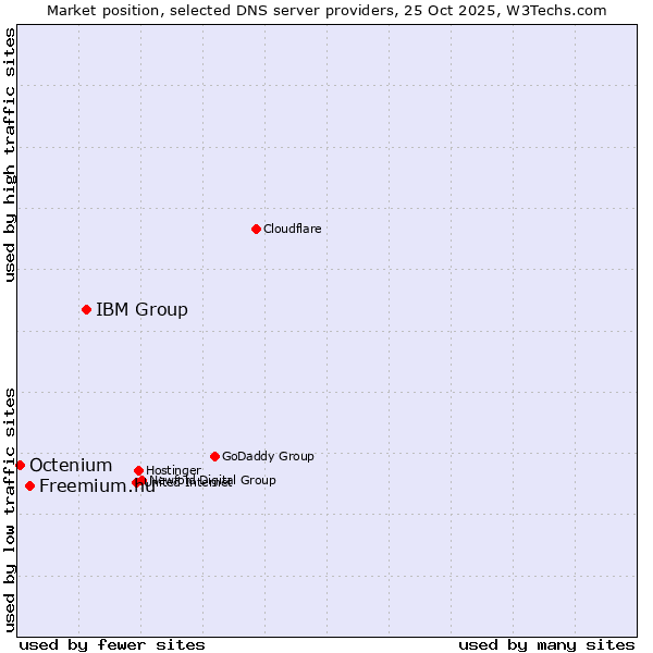 Market position of IBM Group vs. Freemium.hu vs. Octenium