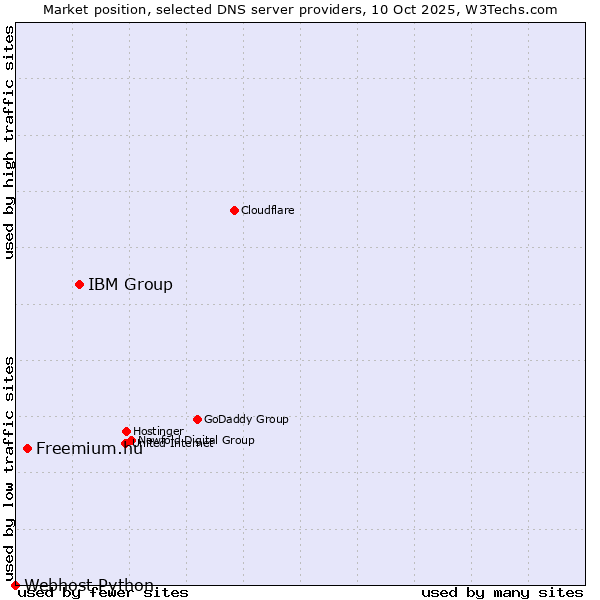 Market position of IBM Group vs. Freemium.hu vs. Webhost Python