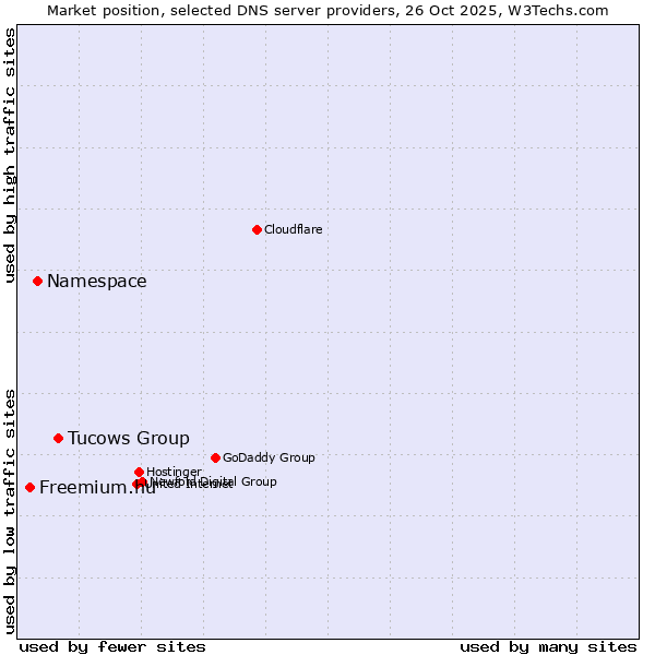 Market position of Tucows Group vs. Namespace vs. Freemium.hu
