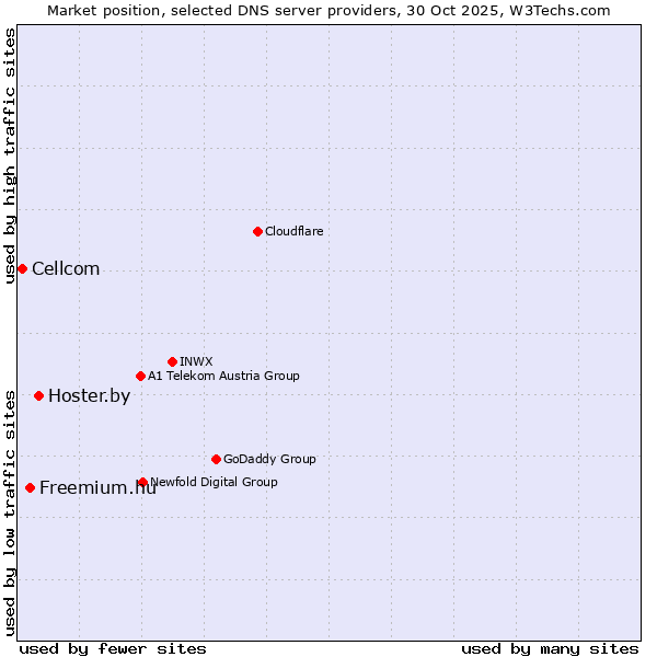Market position of Hoster.by vs. Freemium.hu vs. Cellcom