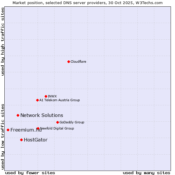 Market position of HostGator vs. Network Solutions vs. Freemium.hu