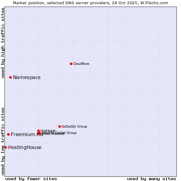 Market position of Namespace vs. Freemium.hu vs. HostingHouse
