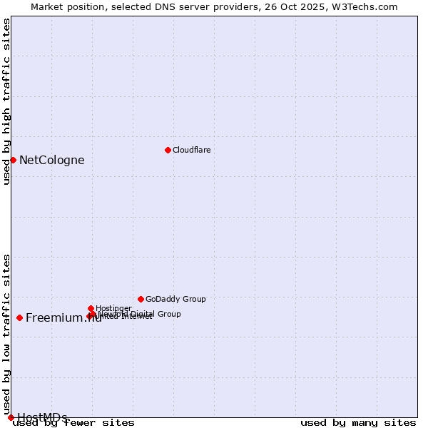 Market position of Freemium.hu vs. NetCologne vs. HostMDs