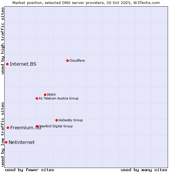 Market position of Freemium.hu vs. Internet.BS vs. Netinternet