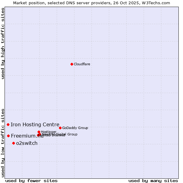 Market position of o2switch vs. Freemium.hu vs. Iron Hosting Centre