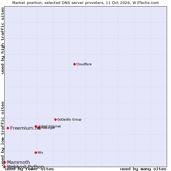 Market position of Freemium.hu vs. Mammoth vs. Webhost Python