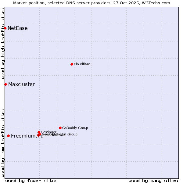 Market position of Freemium.hu vs. Maxcluster vs. NetEase