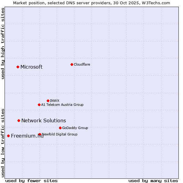 Market position of Network Solutions vs. Microsoft vs. Freemium.hu