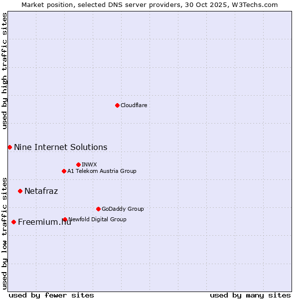 Market position of Netafraz vs. Freemium.hu vs. Nine Internet Solutions