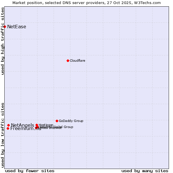 Market position of NetAngels vs. Freemium.hu vs. NetEase