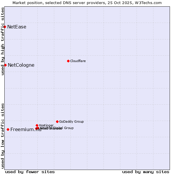Market position of Freemium.hu vs. NetCologne vs. NetEase