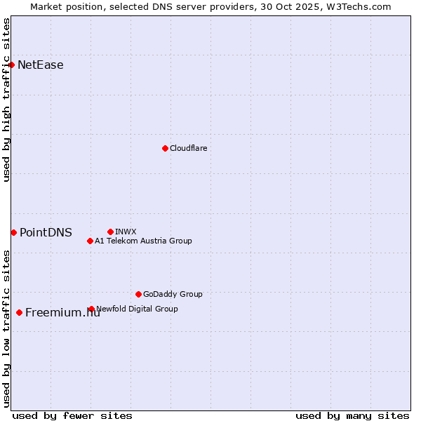 Market position of Freemium.hu vs. PointDNS vs. NetEase