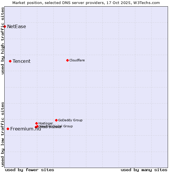 Market position of Tencent vs. Freemium.hu vs. NetEase