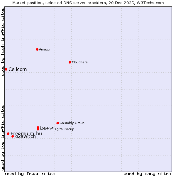 Market position of o2switch vs. Freemium.hu vs. Cellcom