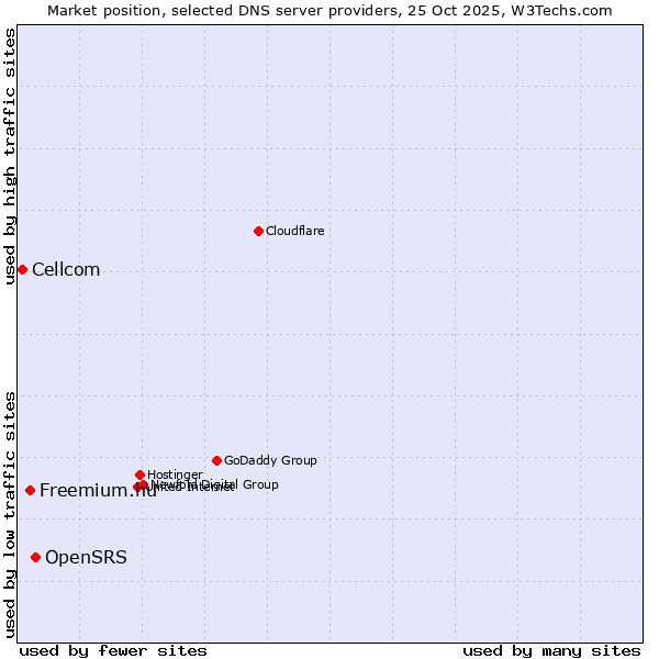 Market position of OpenSRS vs. Freemium.hu vs. Cellcom