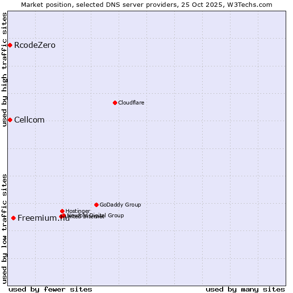 Market position of Freemium.hu vs. Cellcom vs. RcodeZero