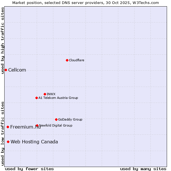 Market position of Web Hosting Canada vs. Freemium.hu vs. Cellcom
