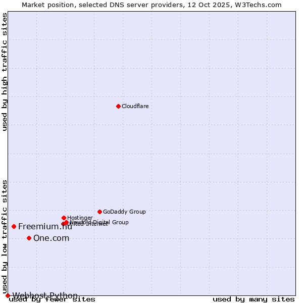 Market position of One.com vs. Freemium.hu vs. Webhost Python