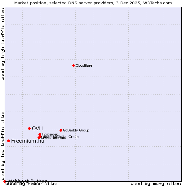 Market position of OVH vs. Freemium.hu vs. Webhost Python