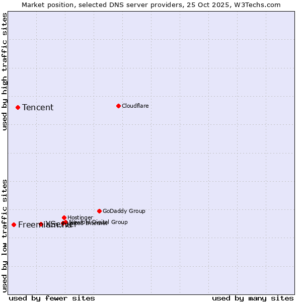 Market position of XServer vs. Tencent vs. Freemium.hu