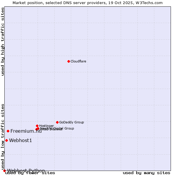 Market position of Freemium.hu vs. Webhost1 vs. Webhost Python